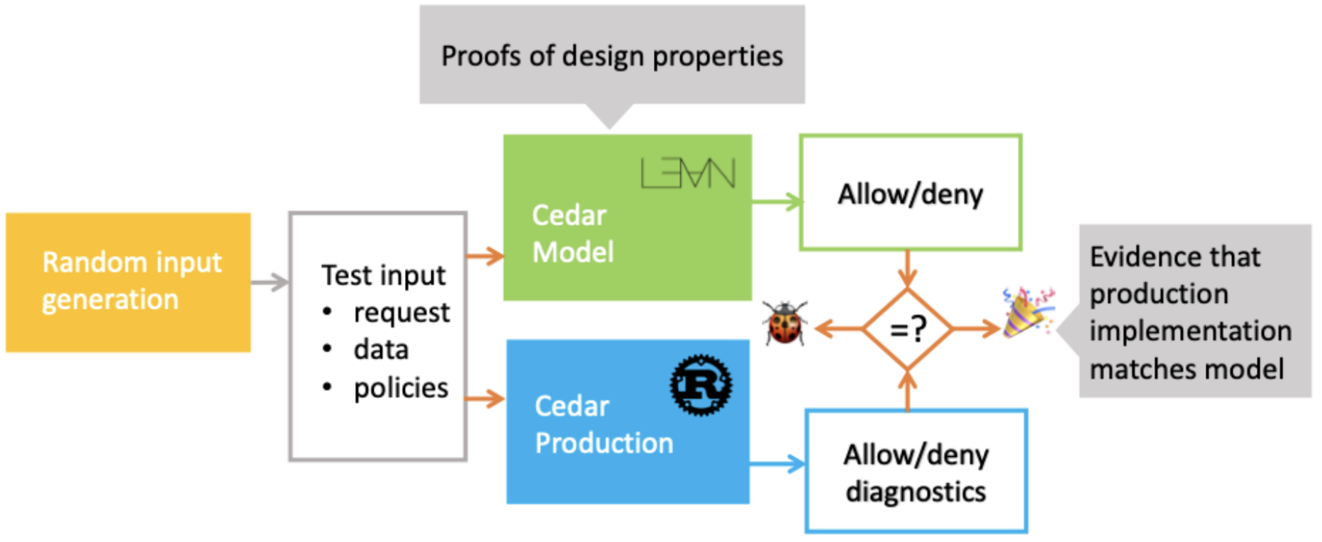 Cedar differential random testing: random inputs fed to both Lean model and Rust production, outputs compared
