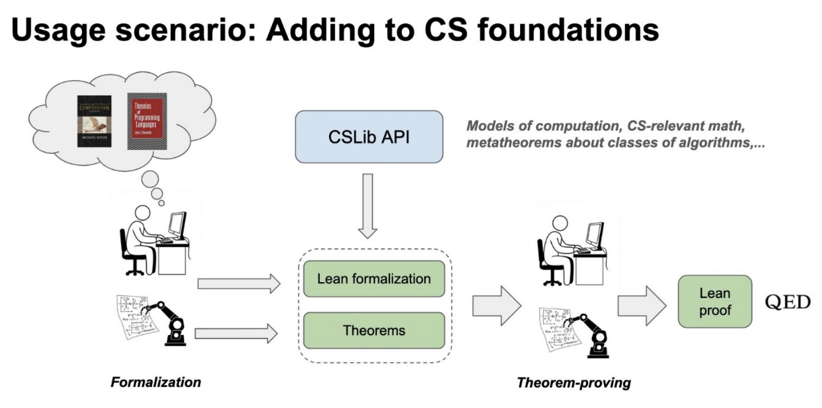 CSLib: adding to CS foundations