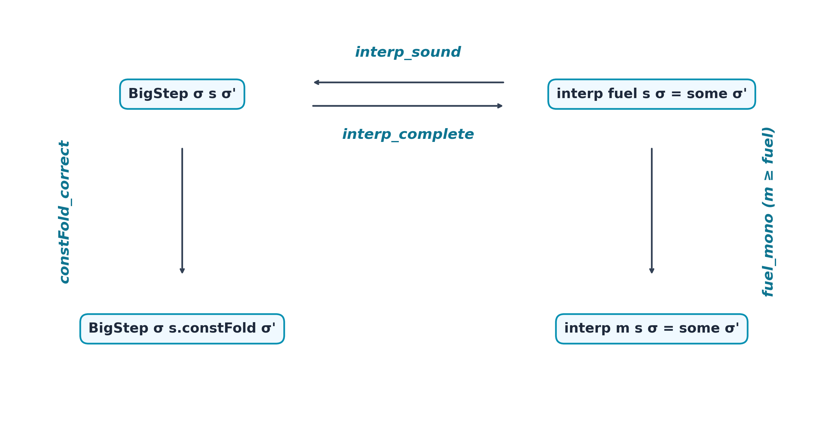 MiniRadix proof architecture