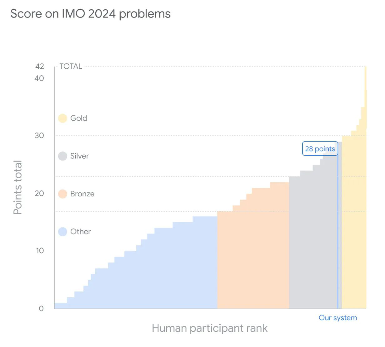 AlphaProof score on IMO 2024 problems