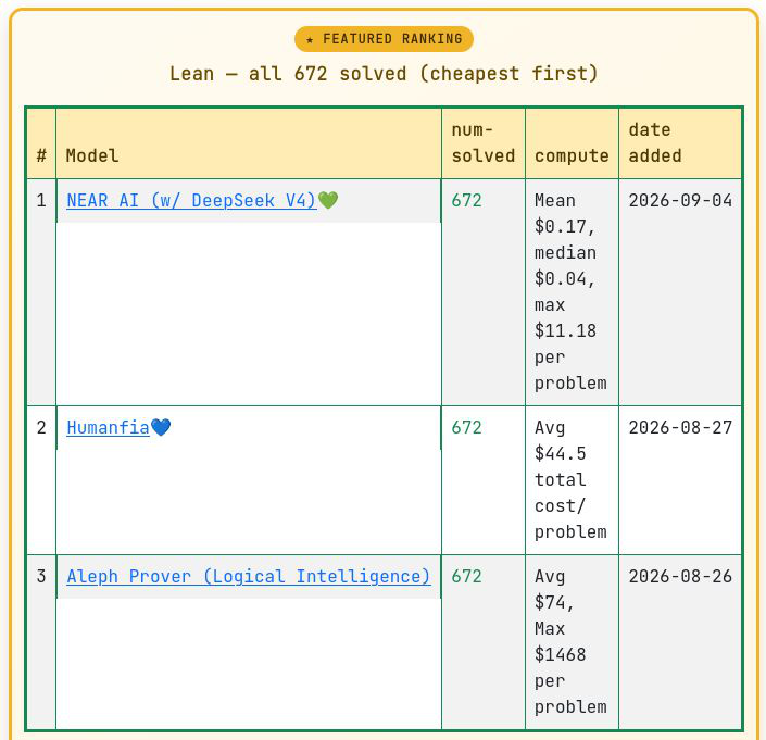 PutnamBench leaderboard: all 672 problems solved