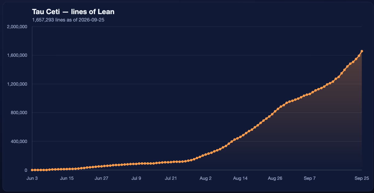 Tau Ceti: lines of Lean, Jun 3 to Sep 25, 2026