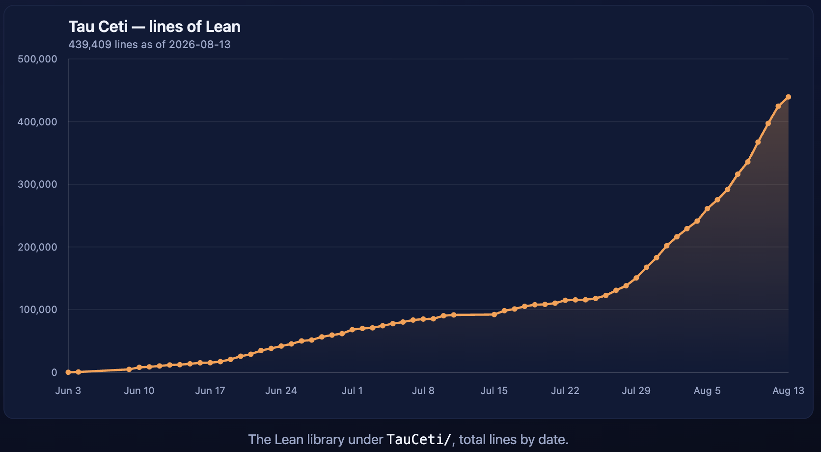 Tau Ceti: total lines of Lean by date — 439,409 lines as of August 13, 2026, from a standing start on June 3