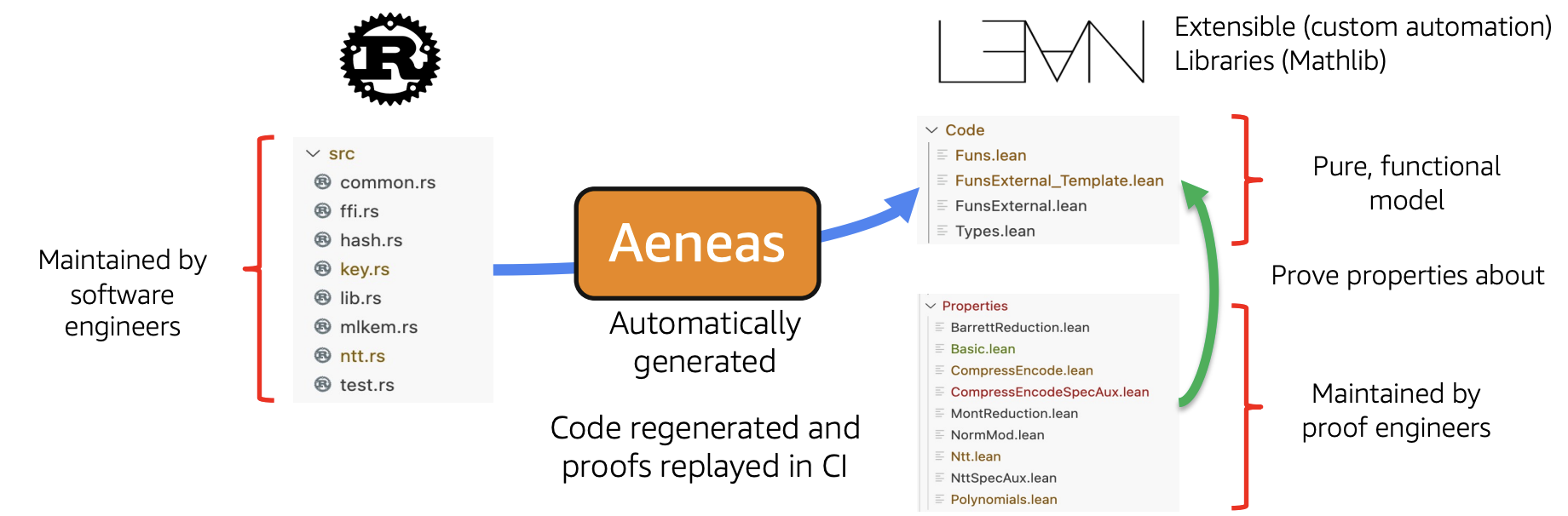 SymCrypt verification with Aeneas
