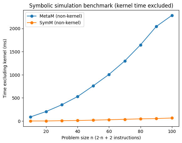 SymM vs MetaM benchmark