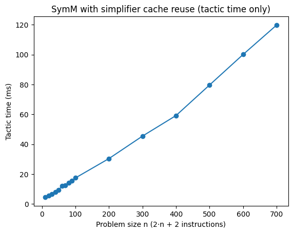 SymM with simplifier cache reuse