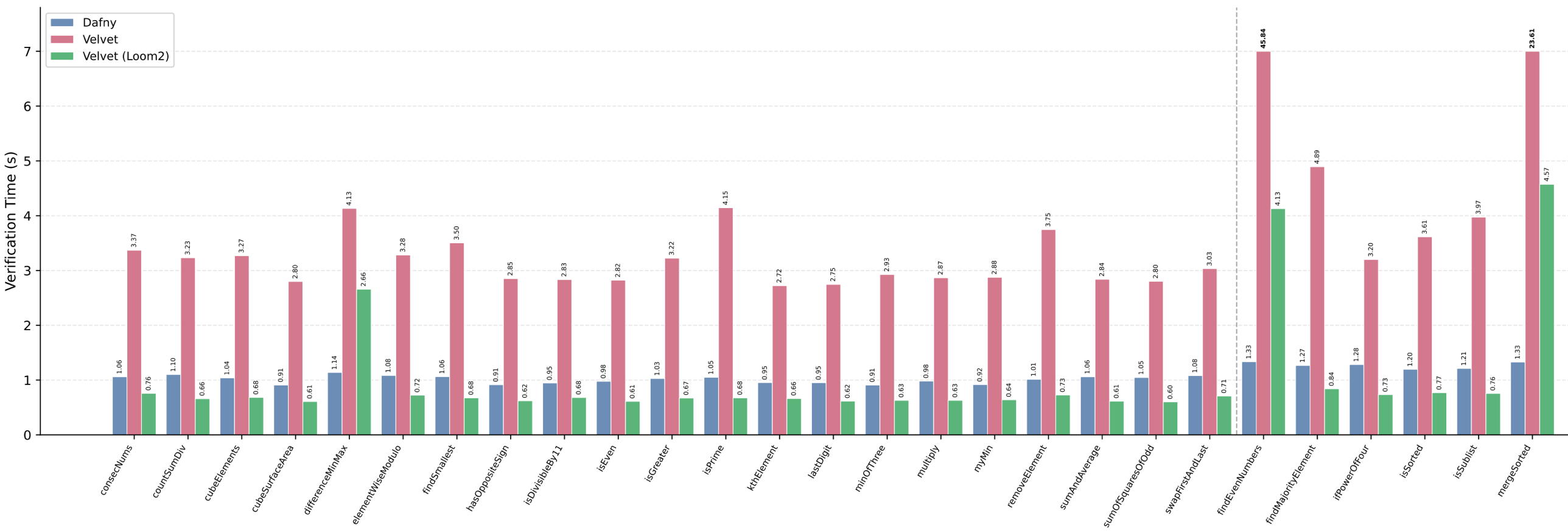 Dafny vs Velvet vs Velvet + Loom2 verification time